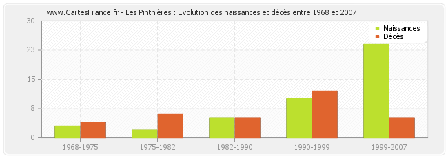 Les Pinthières : Evolution des naissances et décès entre 1968 et 2007
